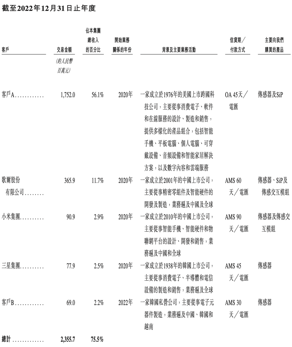 山东传感器龙头冲刺港交所!中国第一,年入45亿,小米三星是大客户