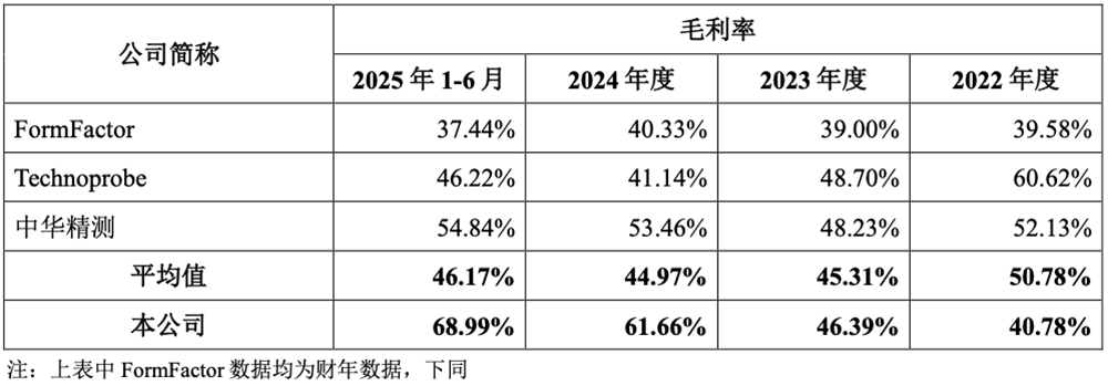 江蘇晶圓測試“小巨人”沖刺科創(chuàng)板！華為哈勃持股，擬募資15億