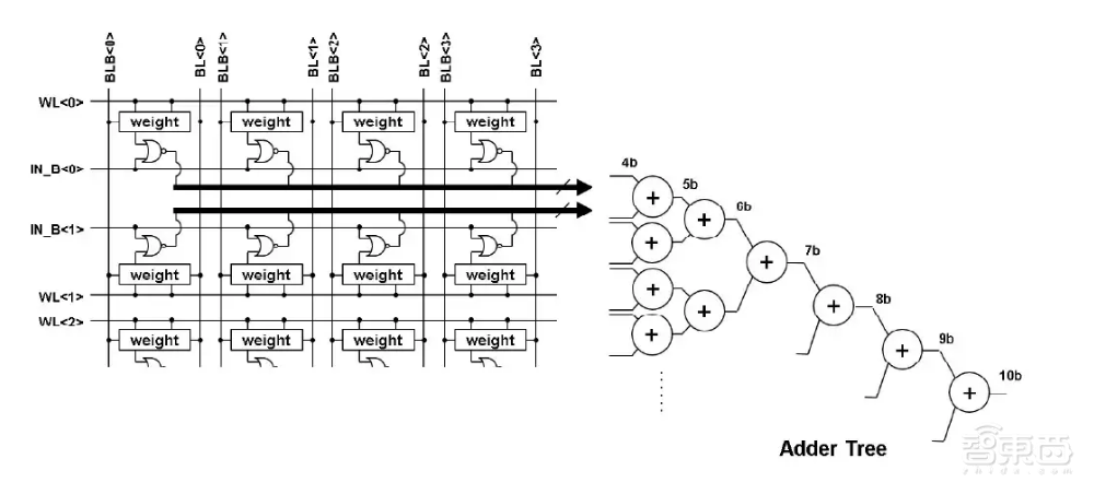 台积电提出SRAM存内计算新方法，能效比可达89TOPS/W