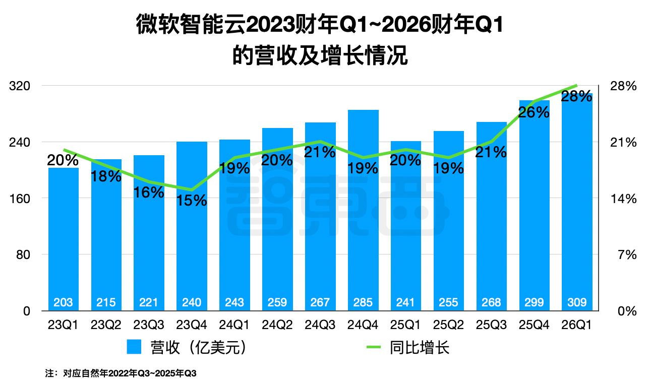 砸锅卖铁搞AI,AI终于赚钱了!谷歌大涨16%,微软狂飙18%