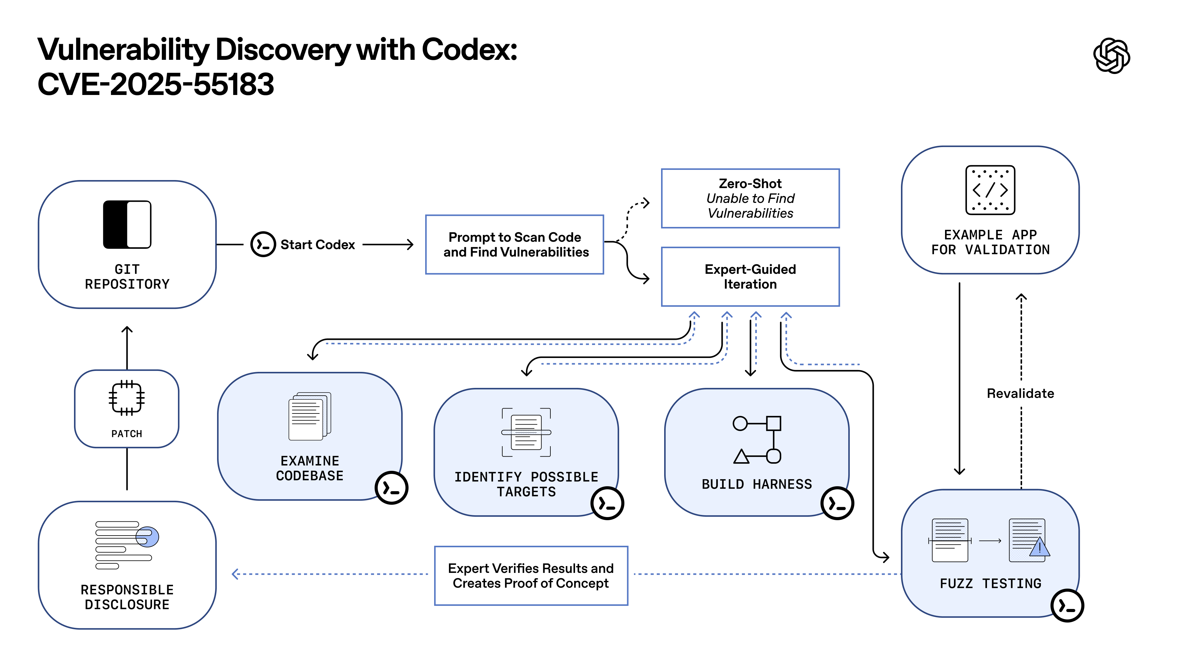 OpenAI最强编程模型登场，实测竟又被Gemini 3 Flash按趴下