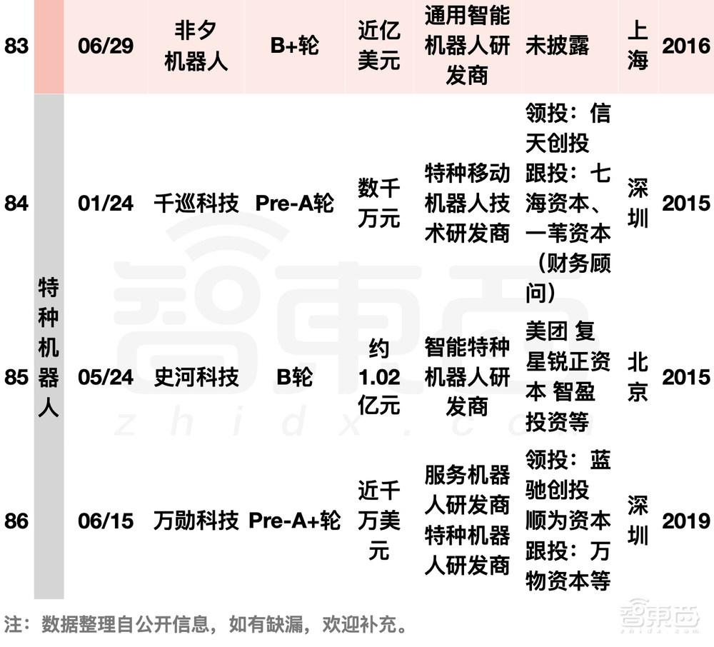 阿里美团字节押注,国内机器人融资爆发!单笔最高20亿元