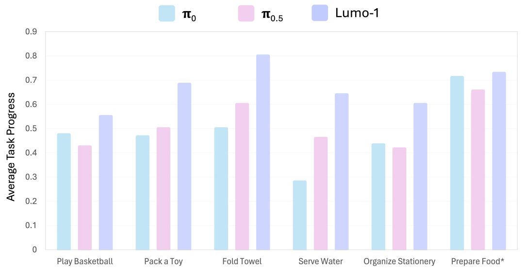 机器人的手终于跟上脑子了?腾讯系创企推出端到端VLA模型