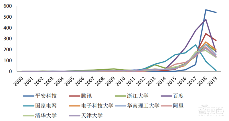 从专利看中国AI有多强!8年翻20倍,总量超40万【附下载】| 智东西内参