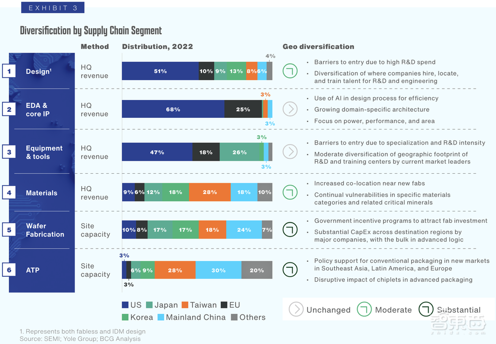13张图穿透全球半导体供应链,美国砸钱力扶芯片制造起效果了?