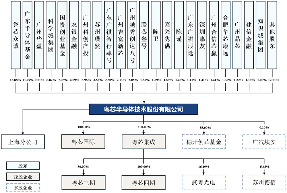 1295亿!广东最大晶圆厂IPO了