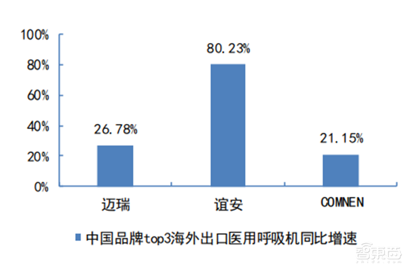 揭秘全球都在抢购的呼吸机!国内产能将近全球两倍【附下载】| 智东西内参