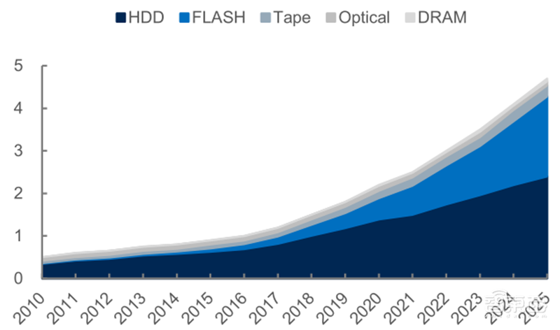 源于美国,兴于日韩,未来看中国!揭秘存储行业60年兴衰 | 智东西内参