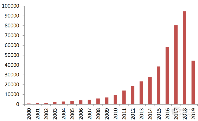 从专利看中国AI有多强!8年翻20倍,总量超40万【附下载】| 智东西内参