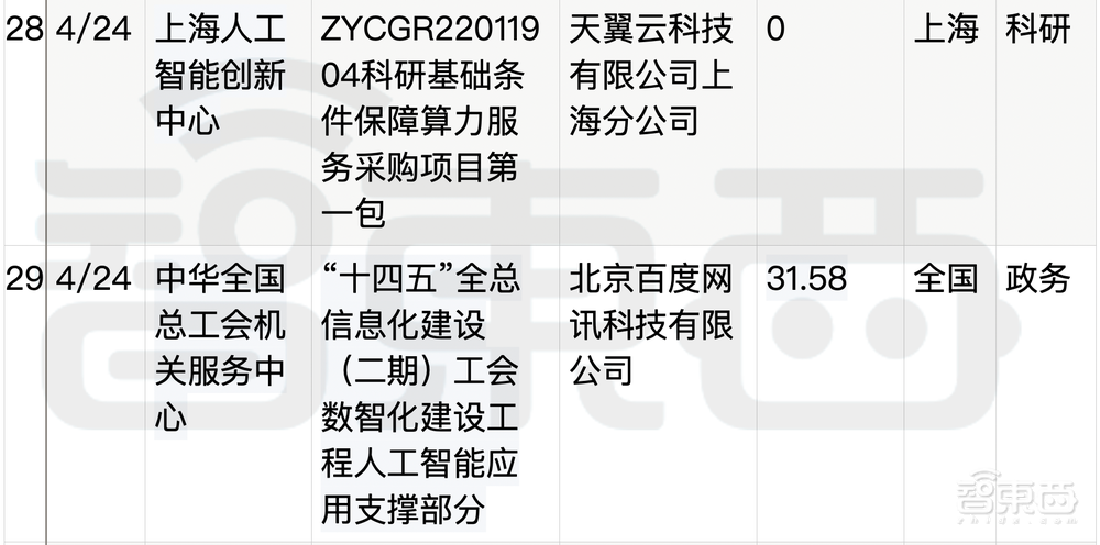 拆解50个大模型大单：0元中标，头破血流！华为成隐形赢家