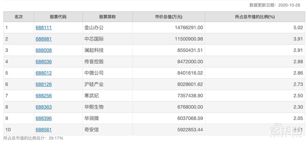 27支芯片股霸榜科创板，谁赚谁亏？
