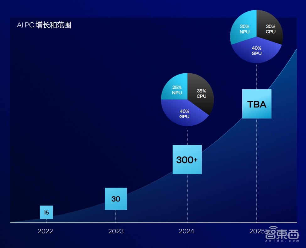 酷睿Ultra 200S首測(cè)！功耗唰唰暴降，AI塞入臺(tái)式機(jī)，英特爾這波穩(wěn)了？