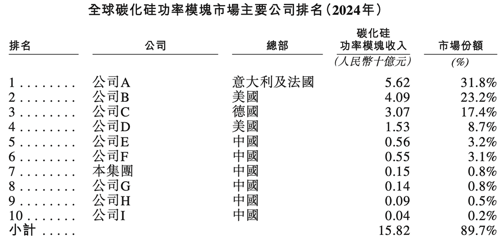 深圳碳化硅芯片龙头冲刺港交所!中国唯一,全球第七