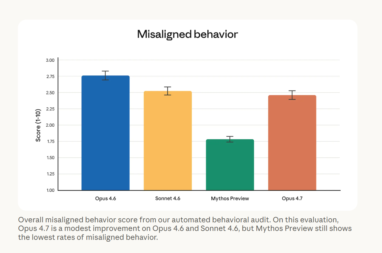 Claude Opus 4.7深夜炸场！胜任更长任务、自主检查，视觉能力拉满