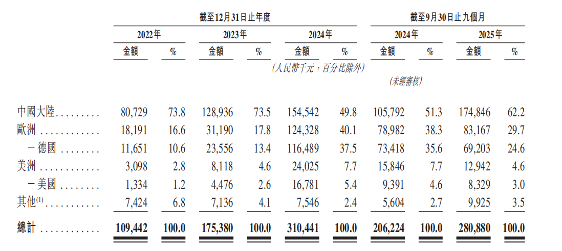 超额认购5059倍！南科大教授造机器人，干出一个IPO