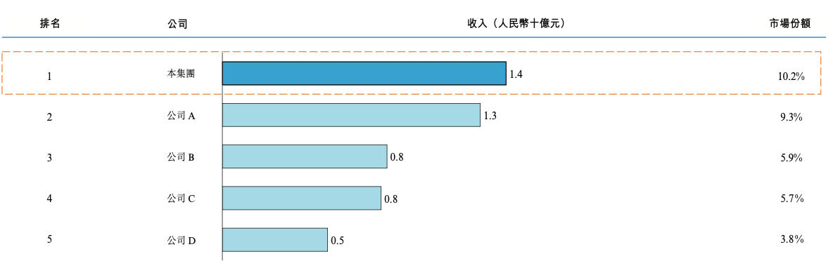 宁德时代投出一个无人驾驶IPO！车队规模全球第一，年入14亿元