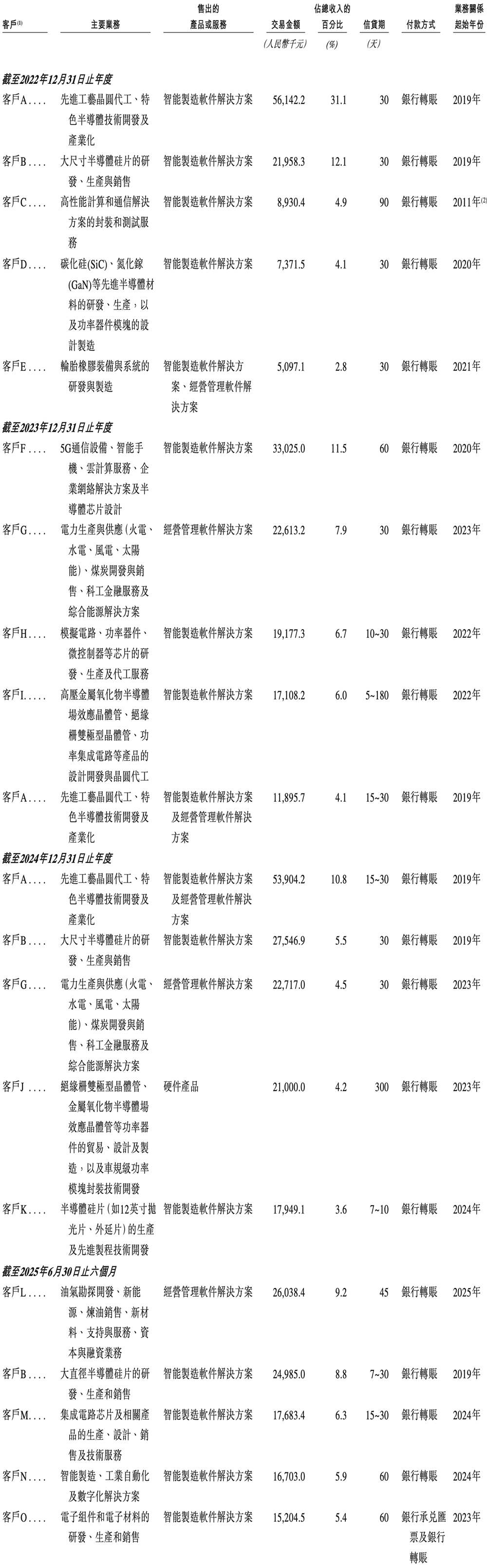 上海半导体软件龙头冲刺港交所!华为比亚迪参投