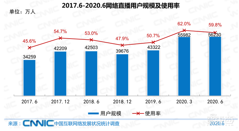 农村网民2.85亿！直播用户5.6亿 ，百页报告全景展现2020中国互联网真相 | 智东西内参