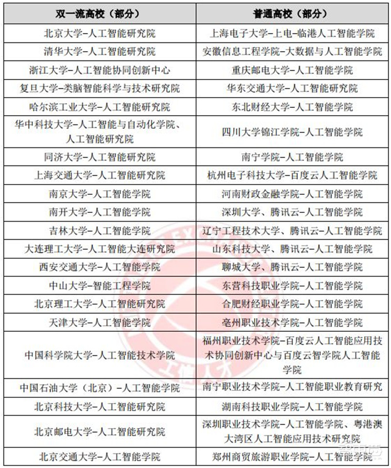 人工智能人才报告:百万年薪巨头争抢,30万人才缺口,高考志愿新宠 | 智东西内参