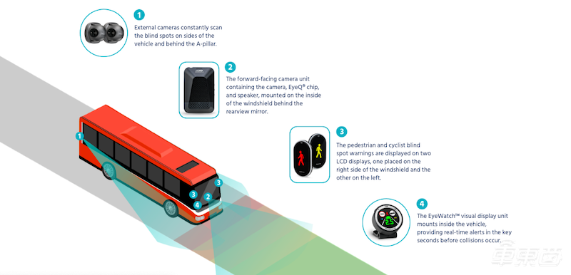 让20辆中国公交半年零事故！Mobileye全球VP揭秘后装秘籍