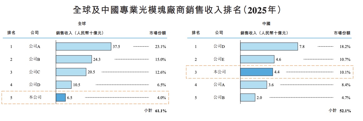 刚刚,海信控股的光通信芯片企业IPO了,市值冲破300亿