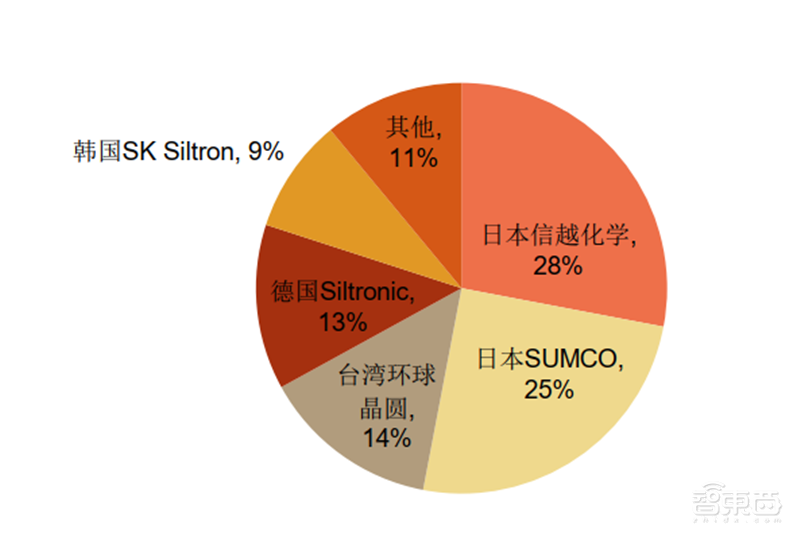 芯片投资黄金坑?解密七大半导体材料和17家中国龙头企业【附下载】| 智东西内参