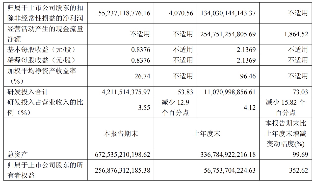 长鑫科技,日赚9.67亿