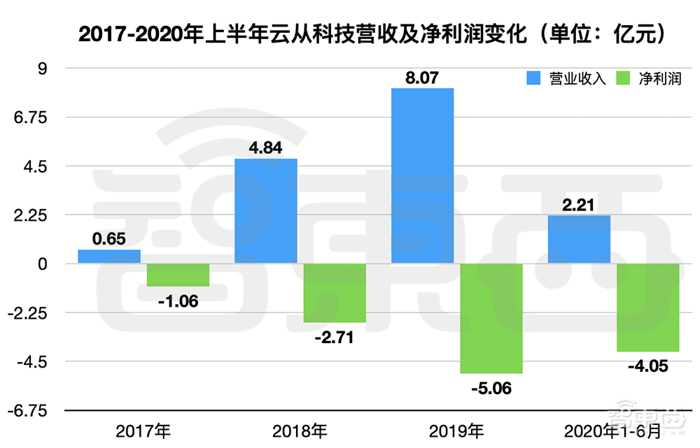 最年轻AI四小龙冲刺科创板！拆解云从IPO文件：三年半净亏23亿