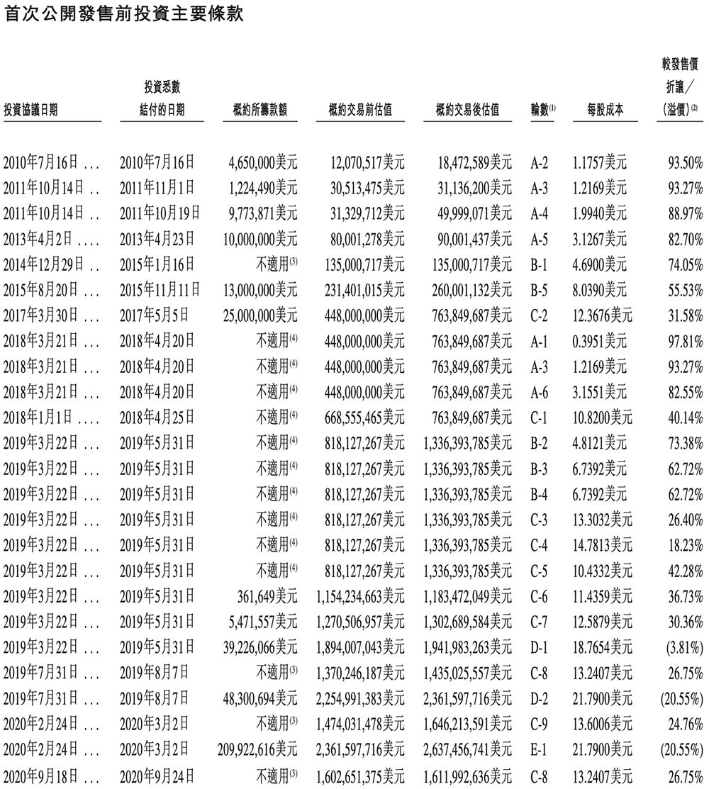 刚刚,腾讯快手投出一个400亿IPO!开盘大涨99%