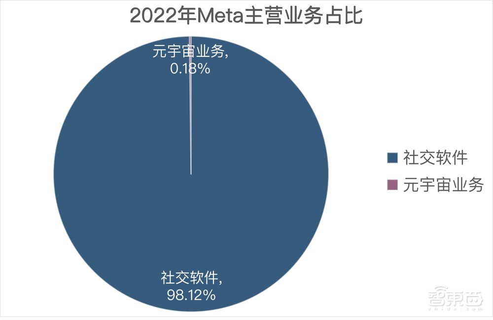 元宇宙年亏900亿,掏280亿裁员分手费后,Meta瞄准AIGC?