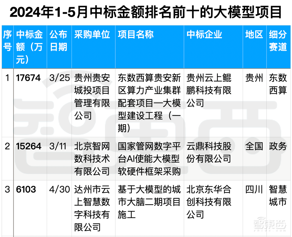 拆解50个大模型大单：0元中标，头破血流！华为成隐形赢家