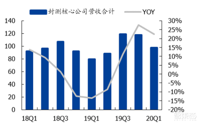 181页报告全景揭秘中国电子产业崛起！疫情挡不住封测、材料、消费电子全面开花
