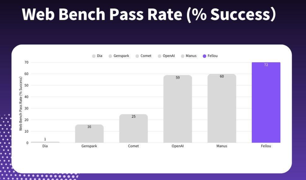 前字节极客打造的AI浏览器,又进化了!Fellou自动跑任务,全程不用切换窗口