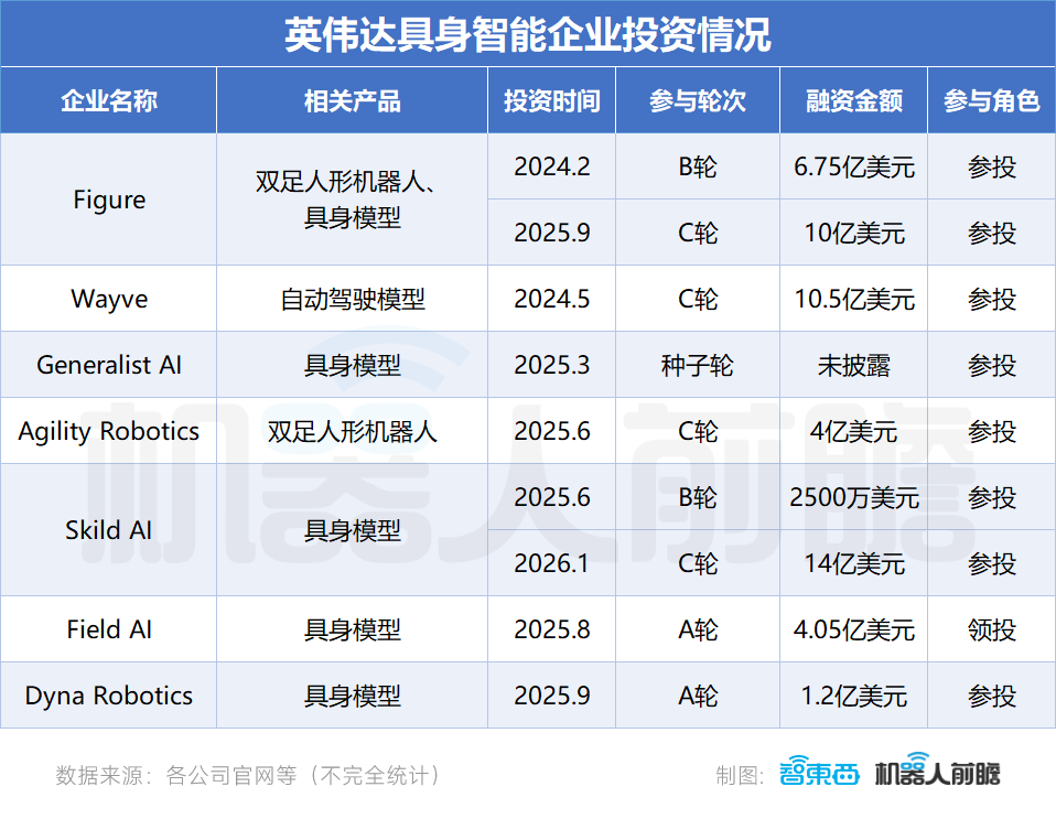 解密英伟达的机器人投资版图!黄仁勋:三年内必有重大突破