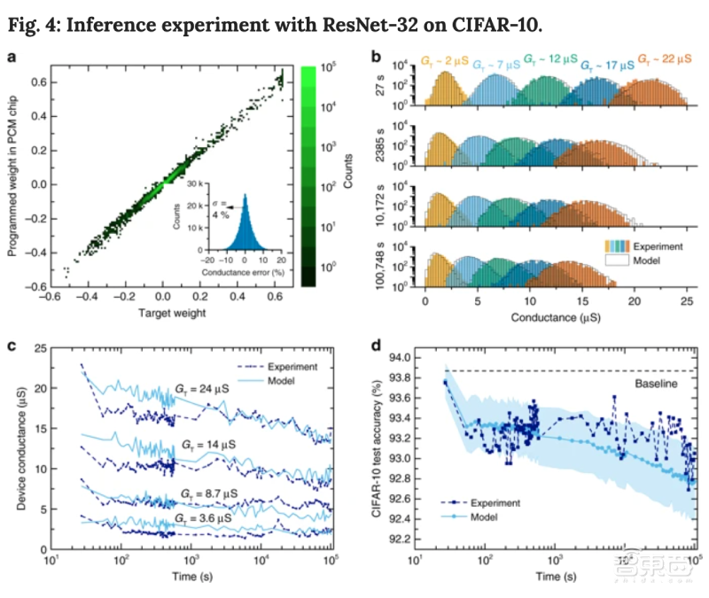 存内计算再上新台阶!IBM用相变存储器跑AI分类算法,刷新CIFAR-10数据集记录