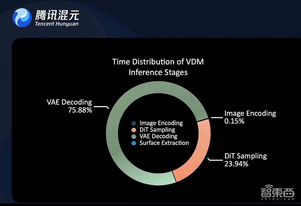 1秒钟生成3D模型!腾讯混元甩出5款开源3D模型,自研架构加速效果超30倍