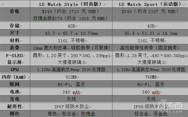 最全解读!谷歌发布史上最强Android Wear智能手表