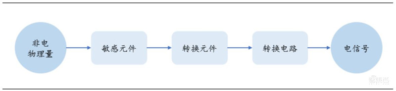 一文看尽汽车传感器产业,汽车的“五官”长这样!【附下载】| 智东西内参