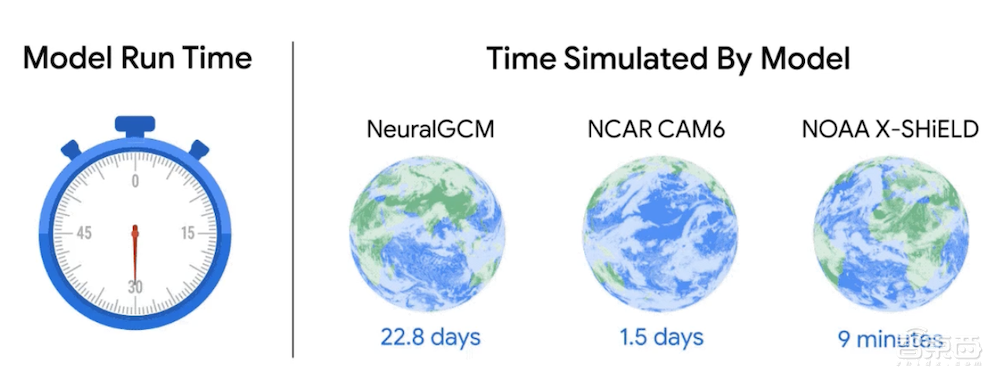 成本降到十万分之一!生成一周大气模拟仅需9.2秒,谷歌气候模型登Nature