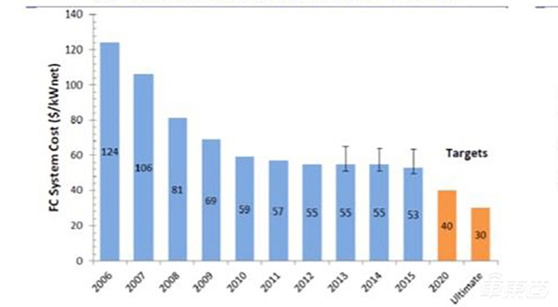 单车最高补贴百万,去年只卖1527台 氢能源车惨淡现状背后