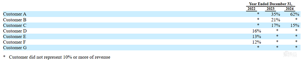 刚刚，黄仁勋投出一个千亿AI算力IPO！年营收暴涨736%，多家AI巨头撑腰