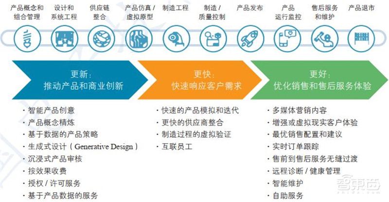 一文看懂数字孪生，工信部权威白皮书！拆解6大应用背后万亿市场 | 智东西内参