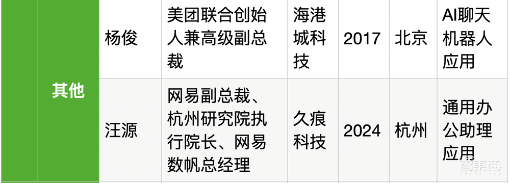 25位大厂高管转战生成式AI创业!吸金猛,不差钱,覆盖全产业链