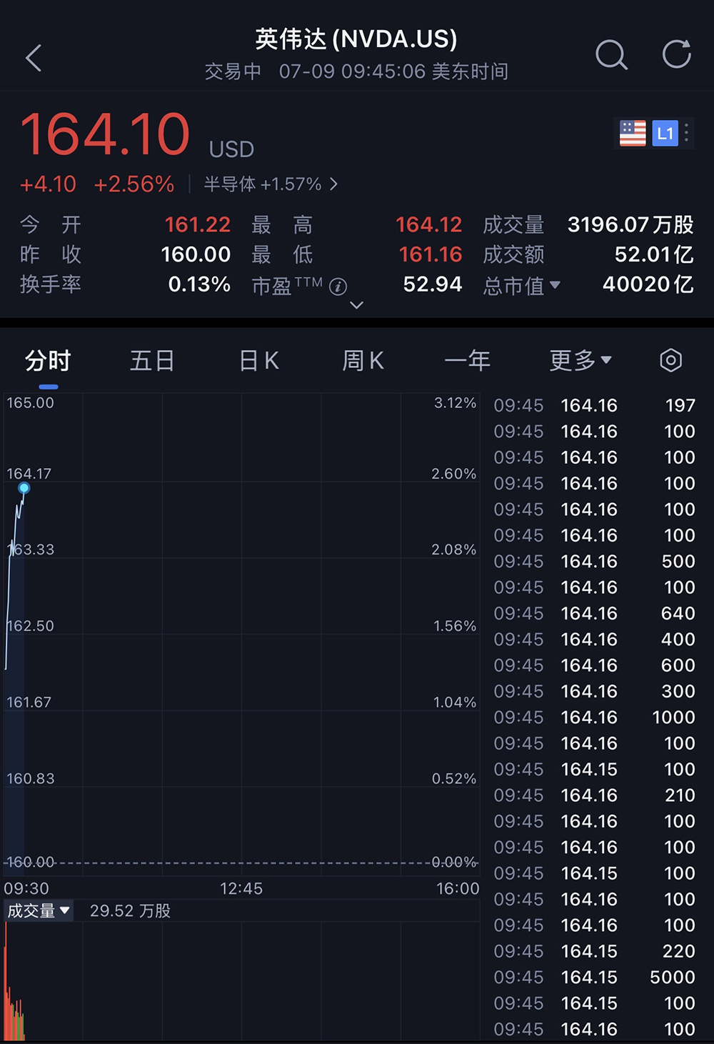 全球首家!英伟达市值突破4万亿美元,黄仁勋缔造传奇