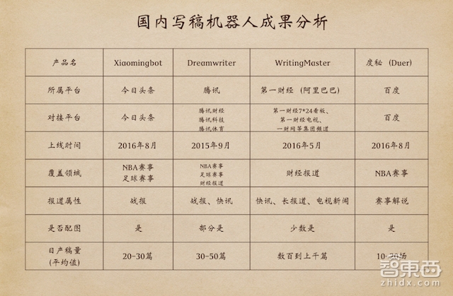 深度:狂飙突进的写稿机器人大军!