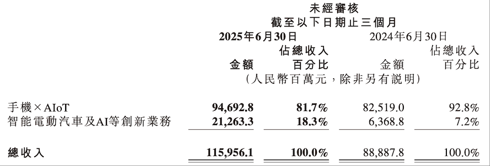小米集团总裁卢伟冰:汽车业务瞄准下半年单季盈利,专心做爆款不打价格战