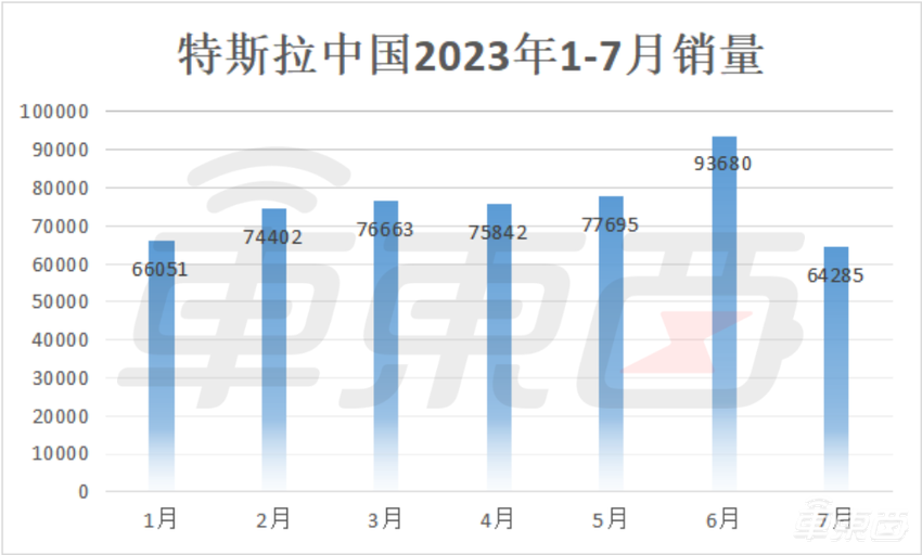 传Model 3十天后停产！改款9月量产，价格打到20万