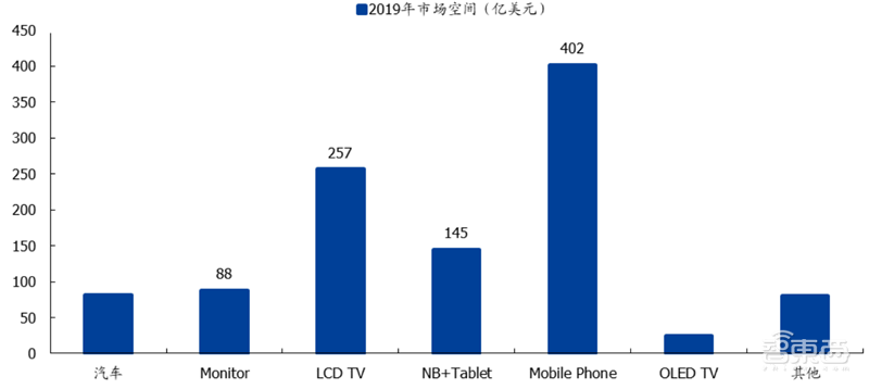 国产面板称王时代来临！产业转移完成，OLED等加速渗透 | 智东西内参
