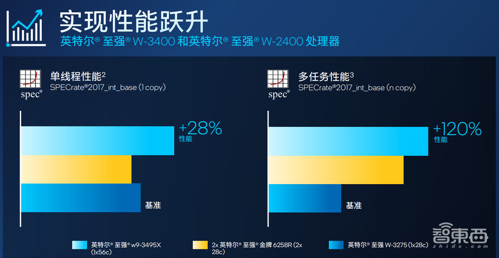 56核怪兽,多任务性能提升120%,英特尔亮出至强W系列工作站处理器新品