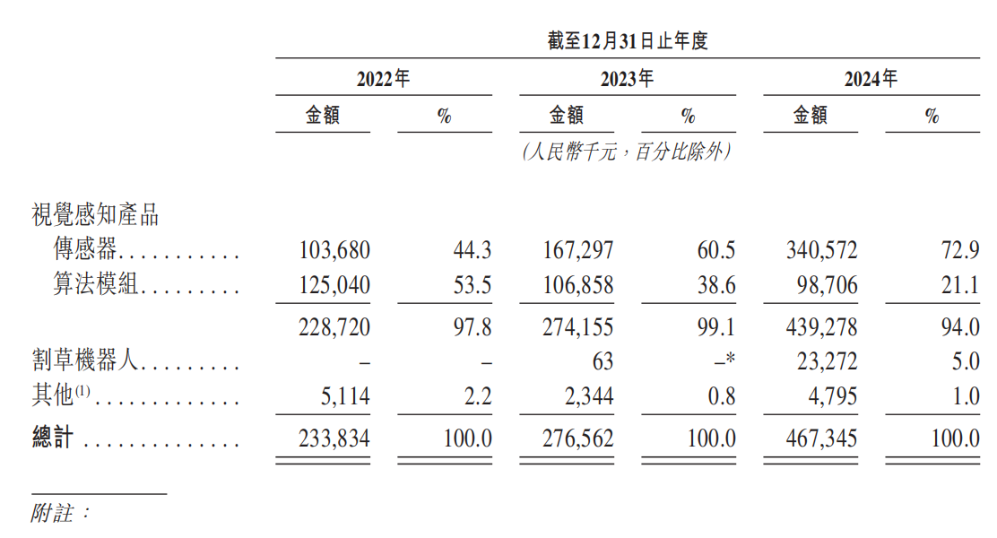 深圳机器人公司赴港IPO,割草机器人已卖上万台,华科大校友创办